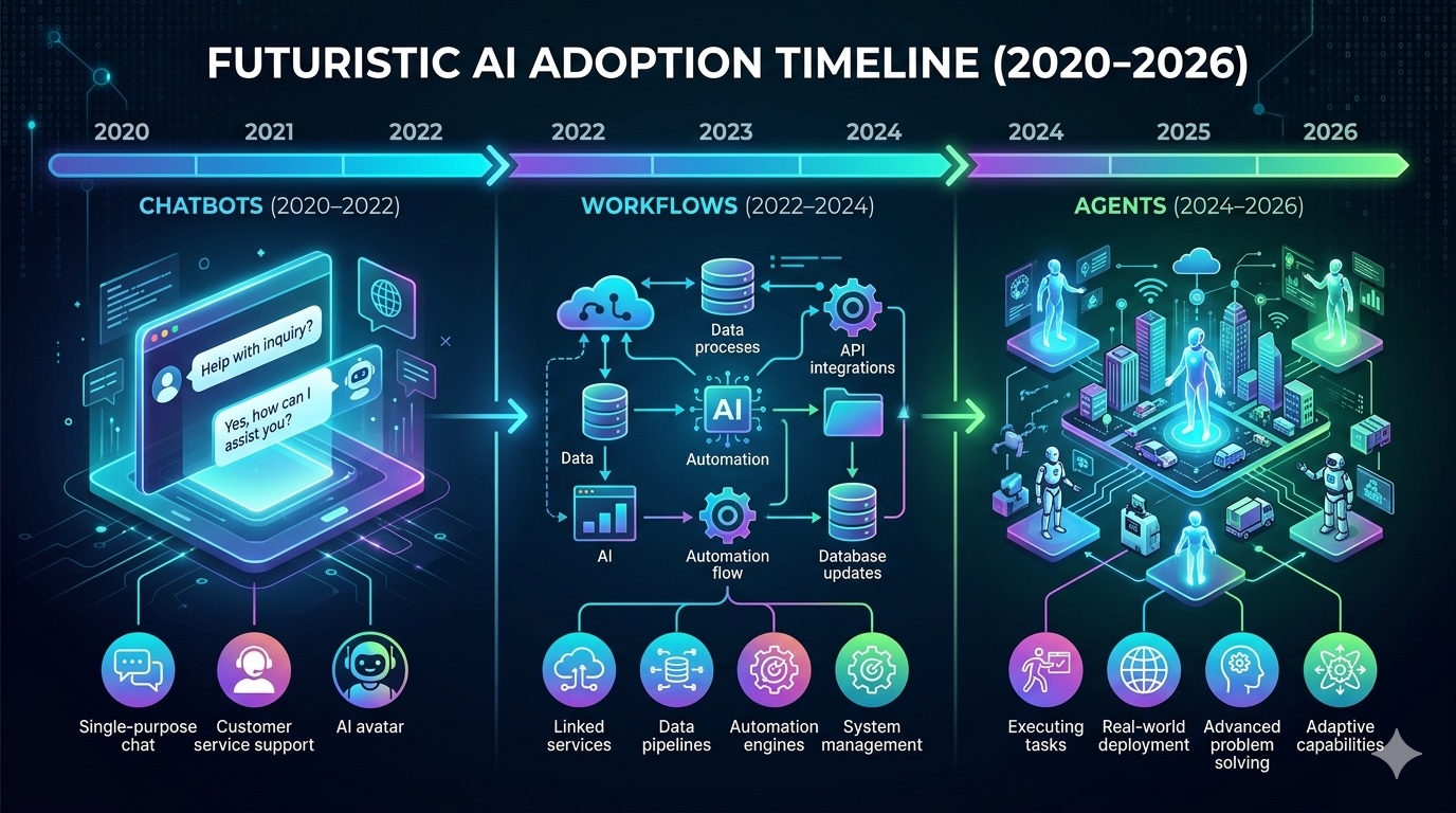 Timeline 2020-2026: Chatbots to Agents
