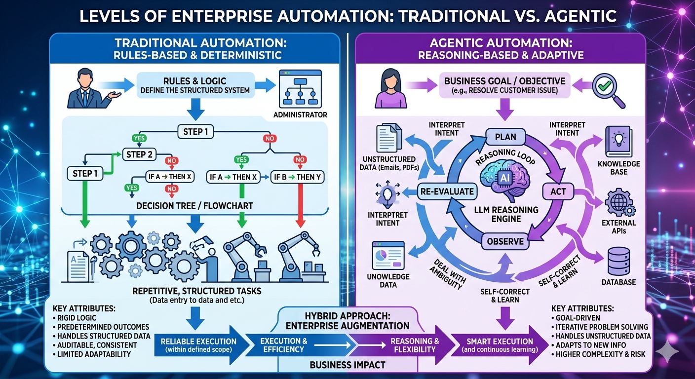 Levels of Automation