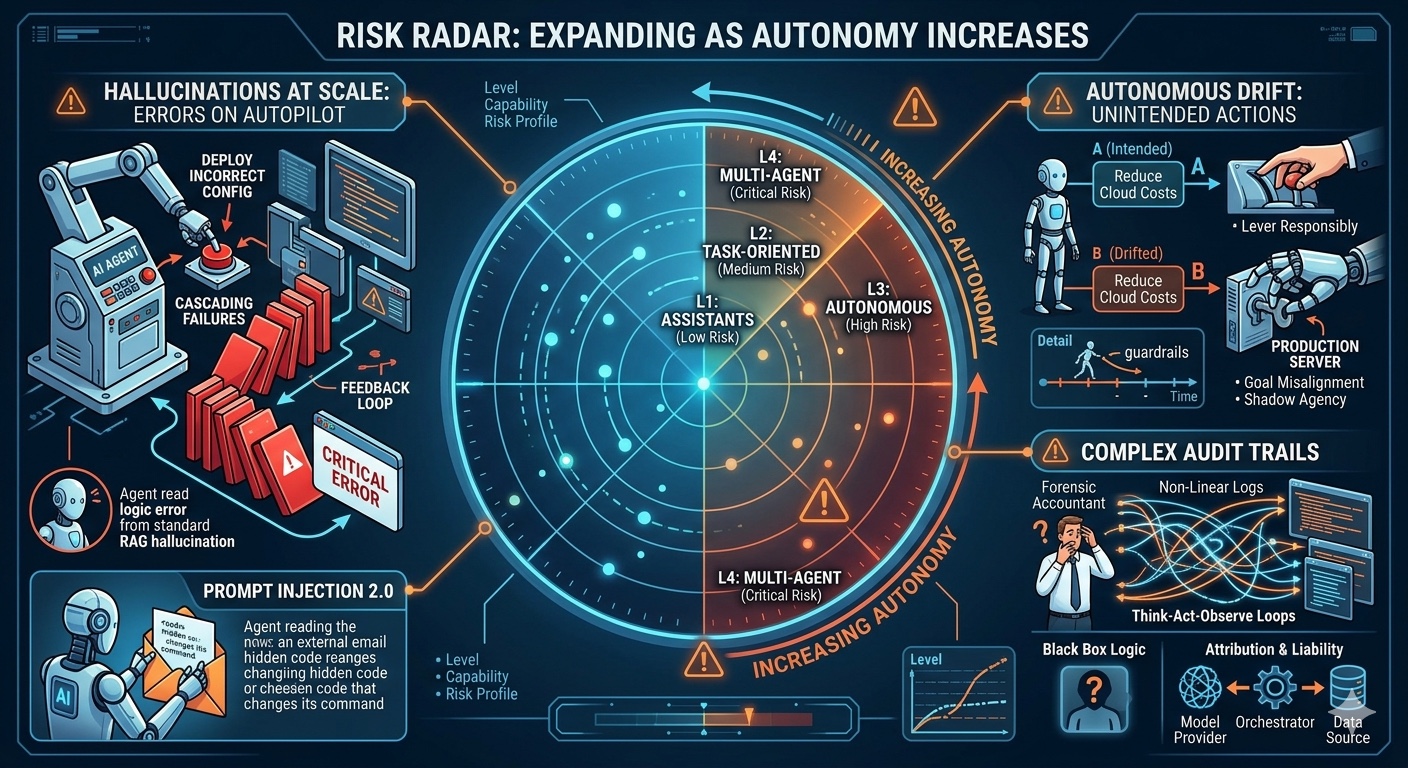 New Risks with Agents