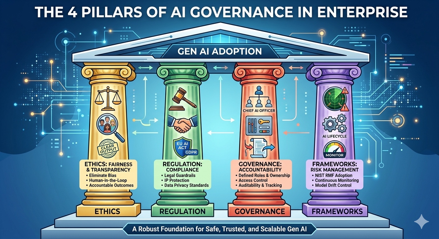 4 Pillars of AI Governance